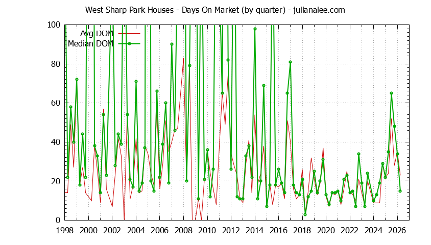 Quarterly Average Days On Market for West Sharp Park Houses Sold Graph of the Quarterly Average Days On Market for West Sharp Park Houses Sold