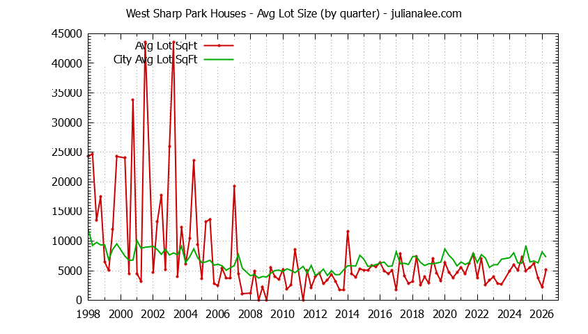 Quarterly Average Lot Size of West Sharp Park vs. Pacifica Houses Sold Graph of the Quarterly Average Lot Size of West Sharp Park vs. Pacifica Houses Sold