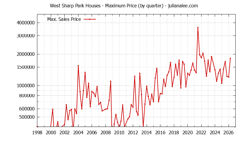 Quarterly Maximum Price for West Sharp Park Houses Sold Graph of the Quarterly Maximum Price for West Sharp Park Houses Sold