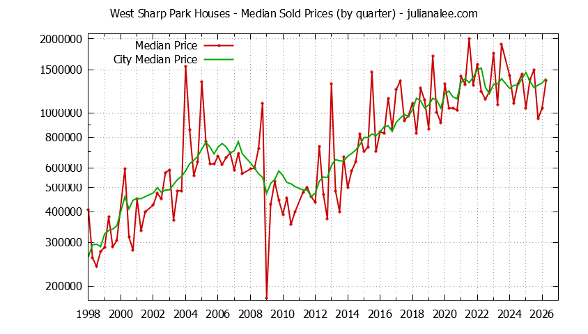 Quarterly Median Price of a West Sharp Park Home Quarterly Median Price of a West Sharp Park Home