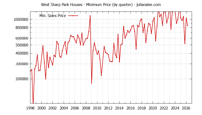 Quarterly Minimum Price of West Sharp Park Houses Sold Graph of the Quarterly Minimum Price for West Sharp Park Houses Sold