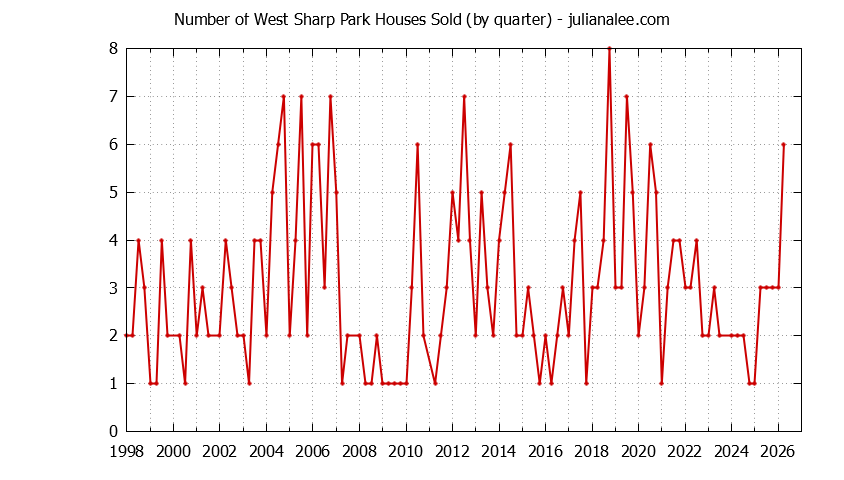 Quarterly Number of West Sharp Park Houses Sold Graph of the Quarterly Number of West Sharp Park Houses Sold