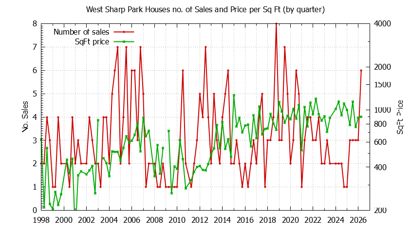 Quarterly Number of Sales vs. Price Per SqFt for West Sharp Park Houses Sold Graph of the Quarterly Number of Sales vs. Price Per SqFt for West Sharp Park Houes Sold