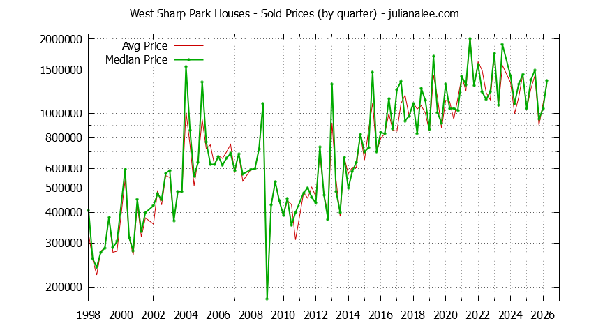 Quarterly Median and Average Price of a West Sharp Park Home Quarterly Median and Average Price of a West Sharp Park Home