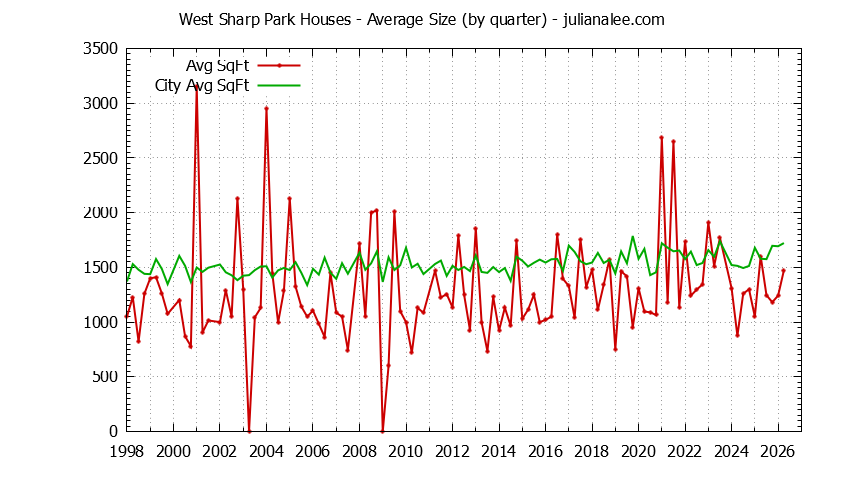Quarterly Average Size of West Sharp Park vs. Pacifica Houses Sold Graph of the Quarterly Average Size of West Sharp Park vs. Pacifica Houses Sold