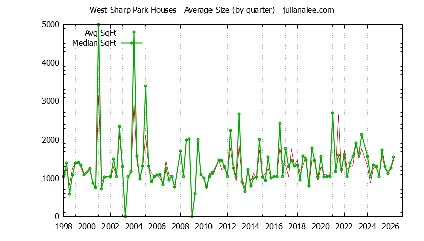 Quarterly Average Size of West Sharp Park Houses Sold Graph of the Quarterly Average Size of West Sharp Park Houses Sold