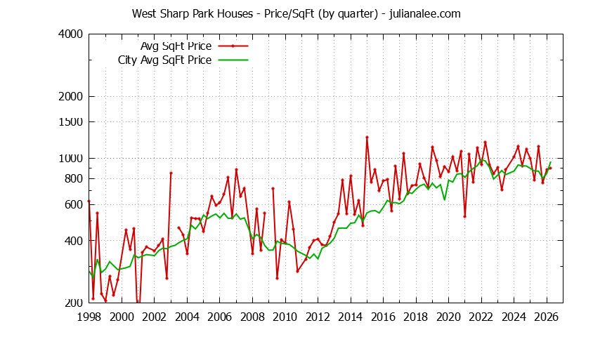 Quarterly Average Price Per Square Foot for West Sharp Park & Pacifica Houses Sold Graph of the Quarterly Average Price Per Square Foot for West Sharp Park & Pacifica Homes