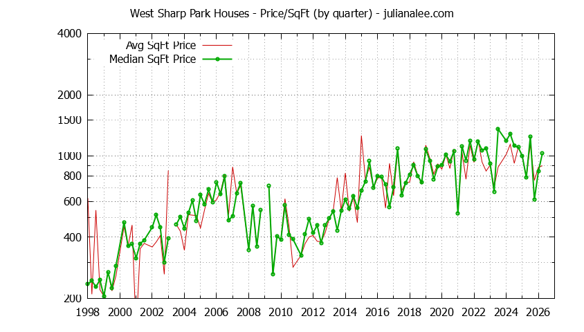 Monthly Average Price Per Square Foot for Pacifica Houses Sold Graph of the Average Quarterly Price Per Square Foot for West Sharp Park & Pacifica Homes