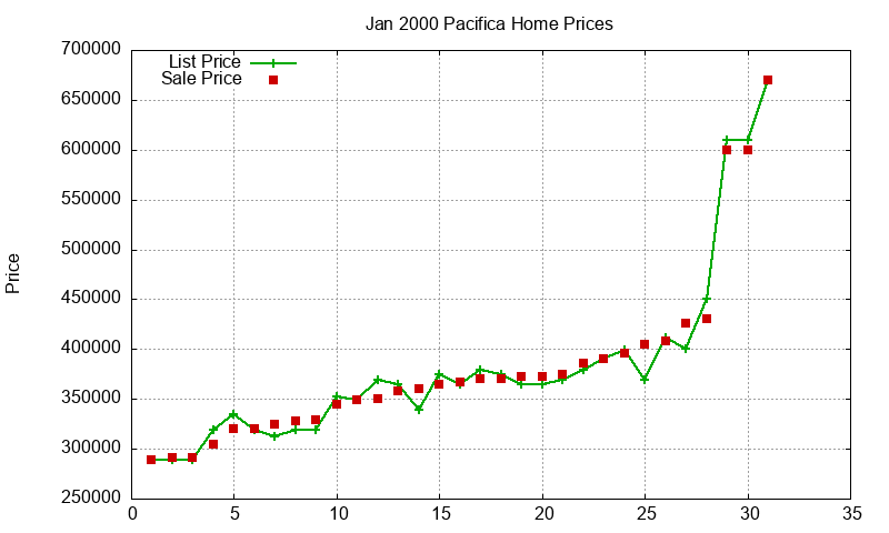 Pacifica Homes Just Sold 2000-01 Pacifica Homes Just Sold 2000-01