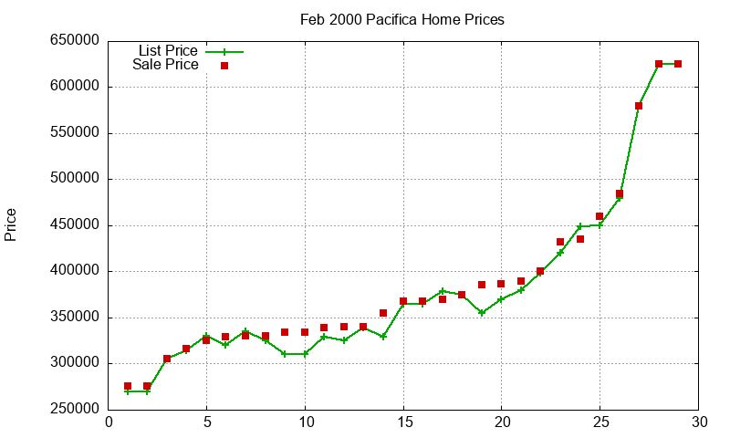 Pacifica Homes Just Sold 2000-02 Pacifica Homes Just Sold 2000-02