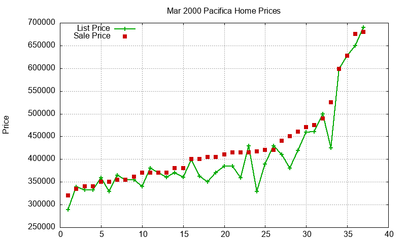 Pacifica Homes Just Sold 2000-03 Pacifica Homes Just Sold 2000-03