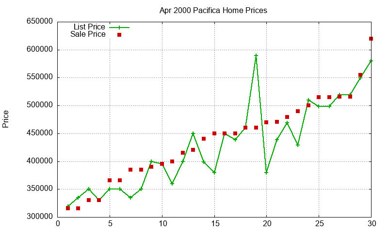 Pacifica Homes Just Sold 2000-04 Pacifica Homes Just Sold 2000-04