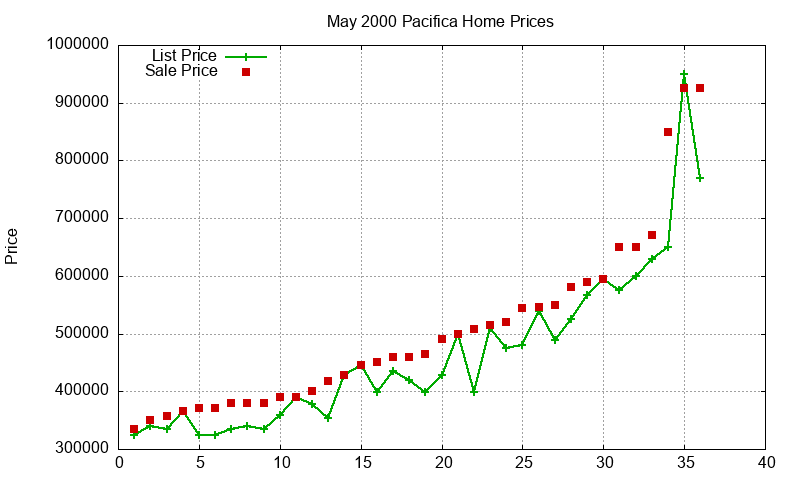 Pacifica Homes Just Sold 2000-05 Pacifica Homes Just Sold 2000-05