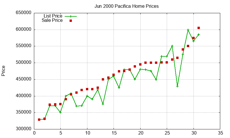 Pacifica Homes Just Sold 2000-06 Pacifica Homes Just Sold 2000-06