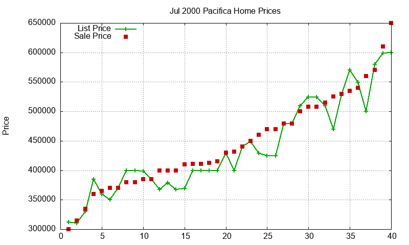 Pacifica Homes Just Sold 2000-07