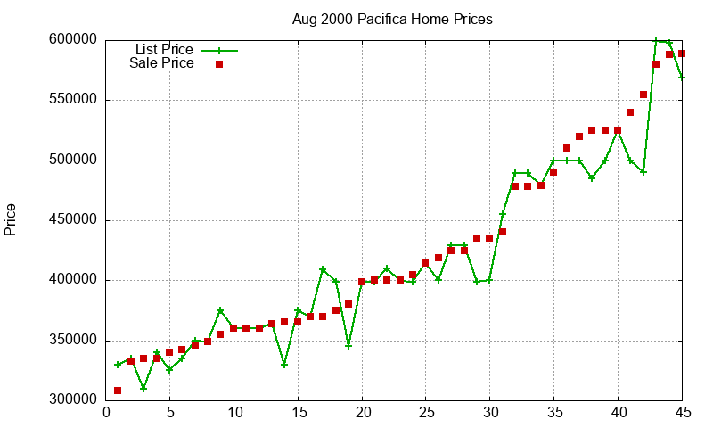 Pacifica Homes Just Sold 2000-08 Pacifica Homes Just Sold 2000-08