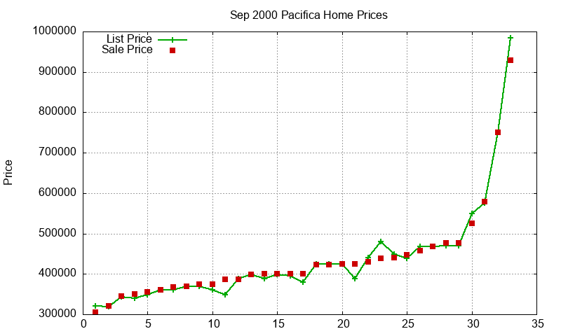 Pacifica Homes Just Sold 2000-09 Pacifica Homes Just Sold 2000-09