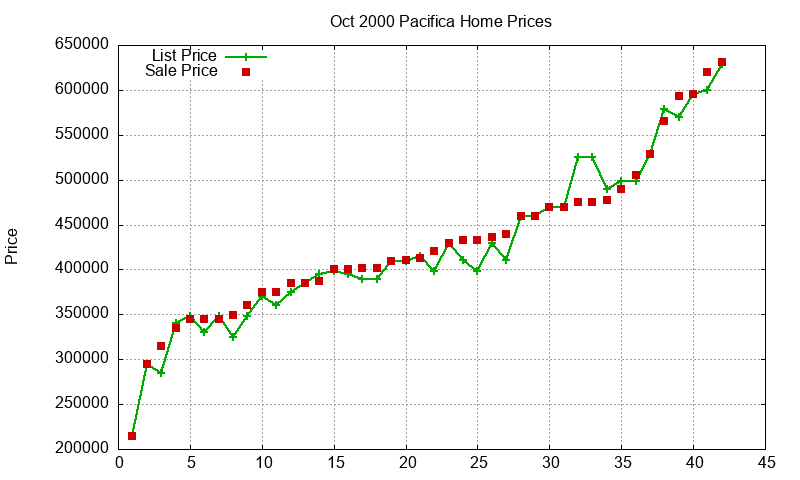 Pacifica Homes Just Sold 2000-10 Pacifica Homes Just Sold 2000-10