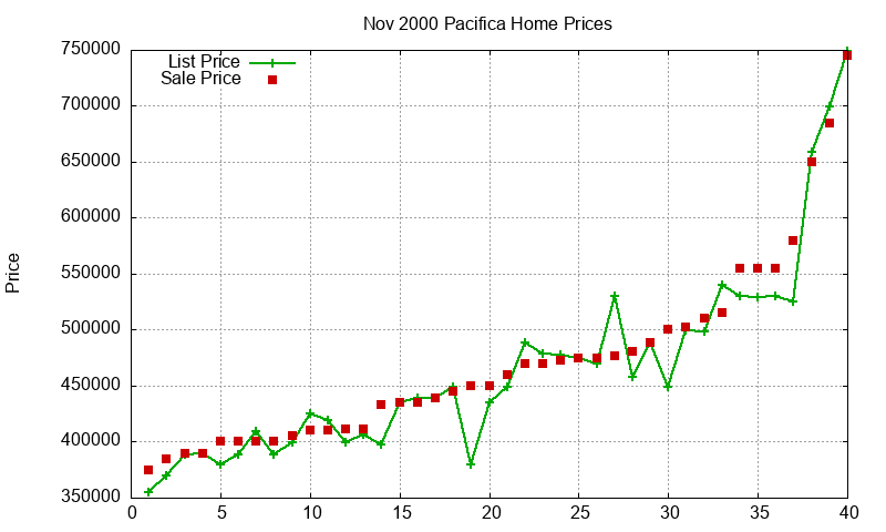 Pacifica Homes Just Sold 2000-11 Pacifica Homes Just Sold 2000-11