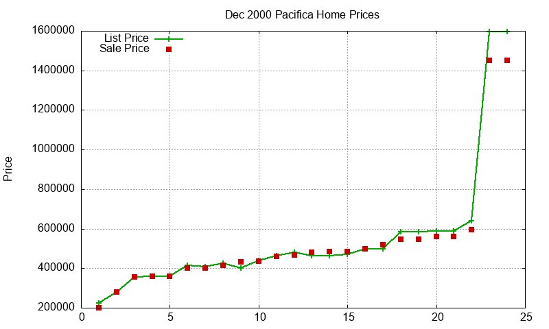 Pacifica Homes Just Sold 2000-12 Pacifica Homes Just Sold 2000-12
