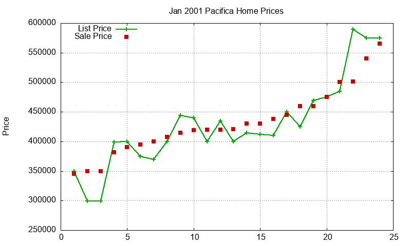 Pacifica Homes Just Sold 2001-01 Pacifica Homes Just Sold 2001-01