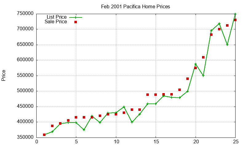 Pacifica Homes Just Sold 2001-02 Pacifica Homes Just Sold 2001-02