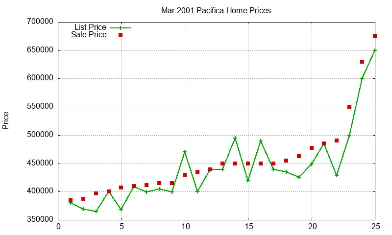 Pacifica Homes Just Sold 2001-03 Pacifica Homes Just Sold 2001-03