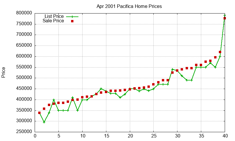 Pacifica Homes Just Sold 2001-04 Pacifica Homes Just Sold 2001-04