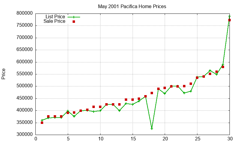 Pacifica Homes Just Sold 2001-05 Pacifica Homes Just Sold 2001-05