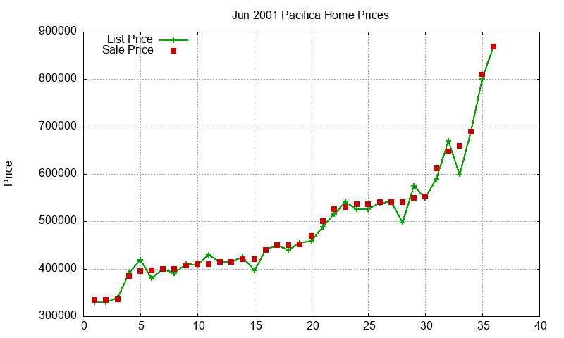 Pacifica Homes Just Sold 2001-06 Pacifica Homes Just Sold 2001-06