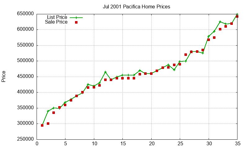 Pacifica Homes Just Sold 2001-07 Pacifica Homes Just Sold 2001-07
