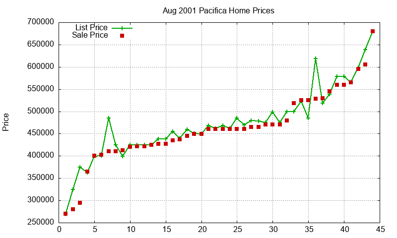 Pacifica Homes Just Sold 2001-08 Pacifica Homes Just Sold 2001-08