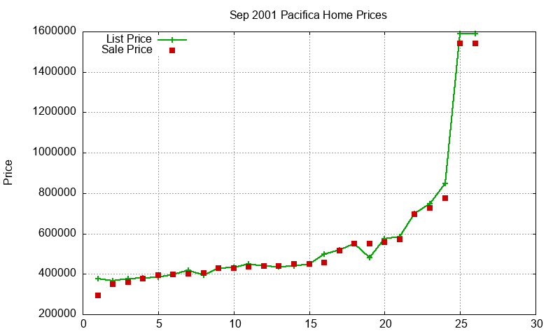 Pacifica Homes Just Sold 2001-09 Pacifica Homes Just Sold 2001-09