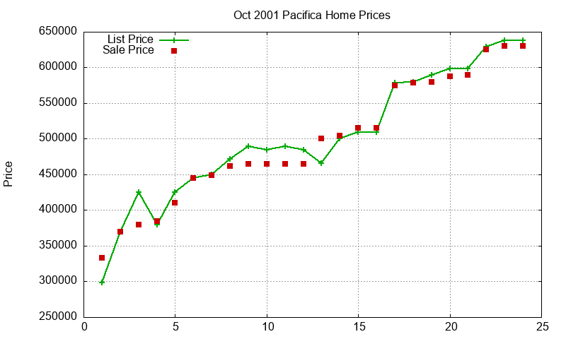 Pacifica Homes Just Sold 2001-10 Pacifica Homes Just Sold 2001-10