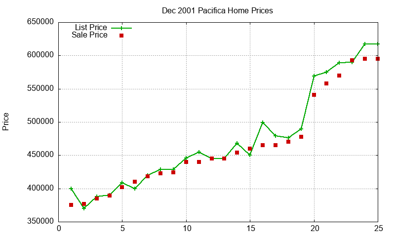 Pacifica Homes Just Sold 2001-12 Pacifica Homes Just Sold 2001-12