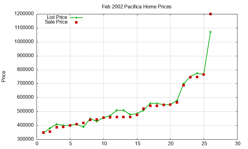 Pacifica Homes Just Sold 2002-02 Pacifica Homes Just Sold 2002-02
