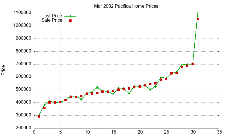 Pacifica Homes Just Sold 2002-03 Pacifica Homes Just Sold 2002-03