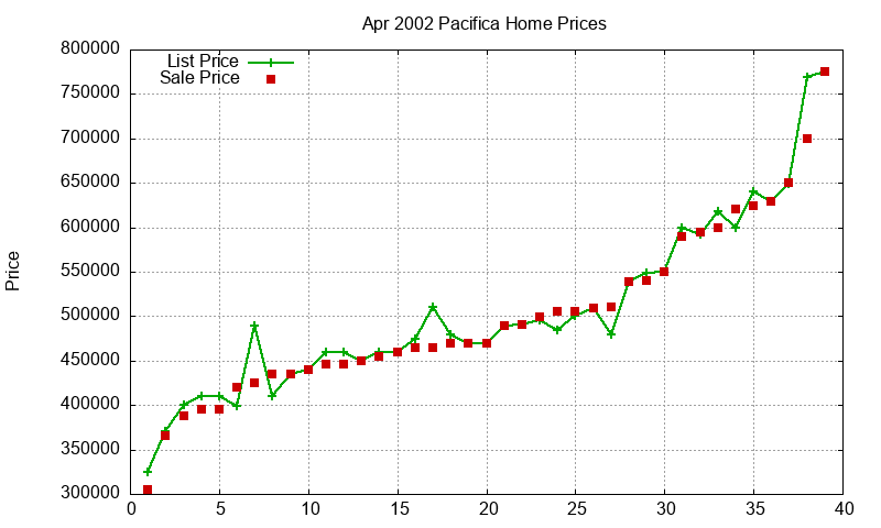 Pacifica Homes Just Sold 2002-04 Pacifica Homes Just Sold 2002-04