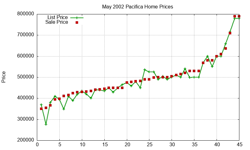 Pacifica Homes Just Sold 2002-05 Pacifica Homes Just Sold 2002-05