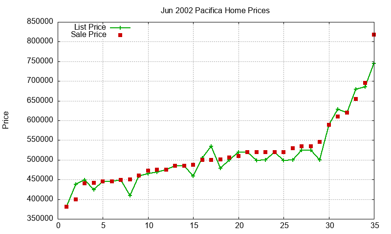 Pacifica Homes Just Sold 2002-06 Pacifica Homes Just Sold 2002-06
