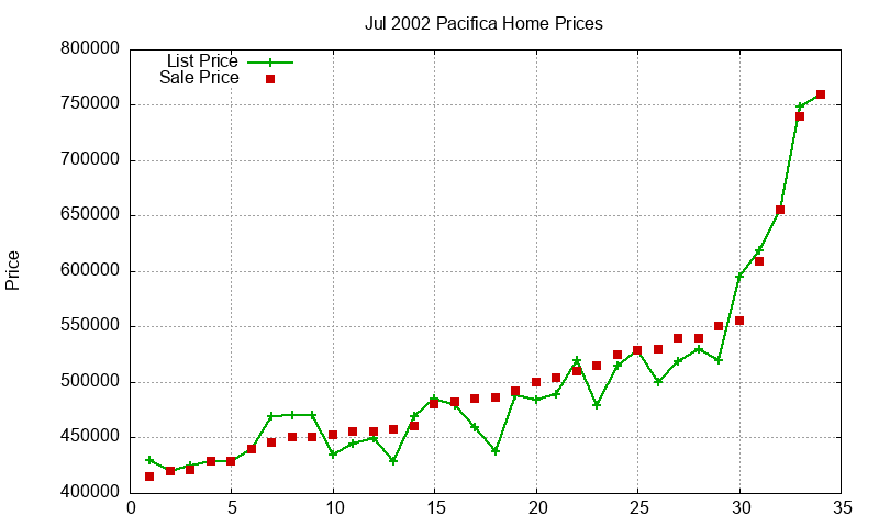 Pacifica Homes Just Sold 2002-07 Pacifica Homes Just Sold 2002-07