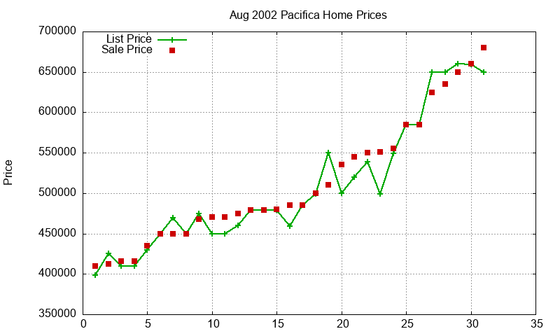 Pacifica Homes Just Sold 2002-08 Pacifica Homes Just Sold 2002-08