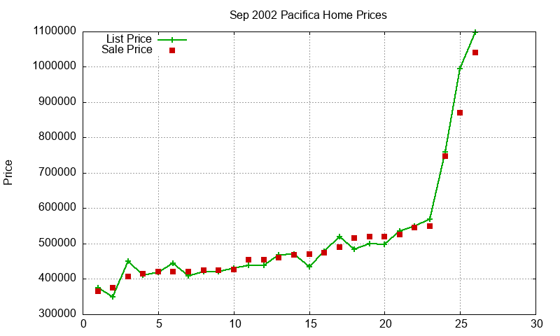 Pacifica Homes Just Sold 2002-09 Pacifica Homes Just Sold 2002-09