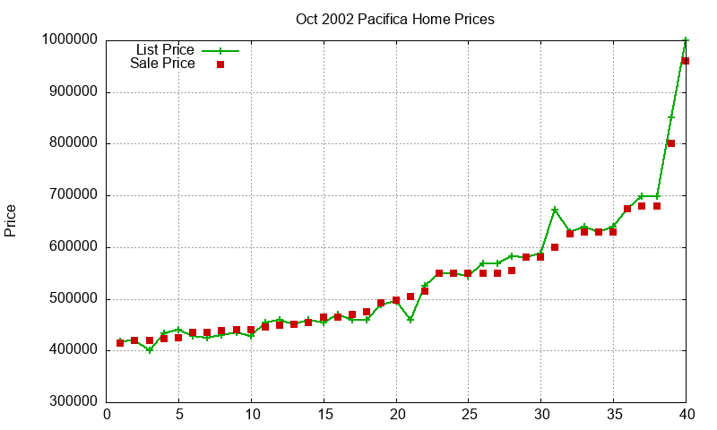 Pacifica Homes Just Sold 2002-10 Pacifica Homes Just Sold 2002-10