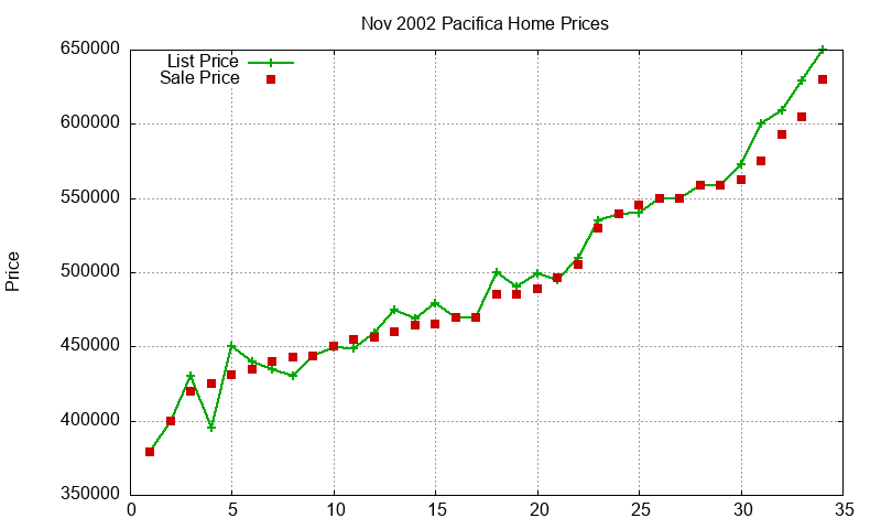 Pacifica Homes Just Sold 2002-11 Pacifica Homes Just Sold 2002-11
