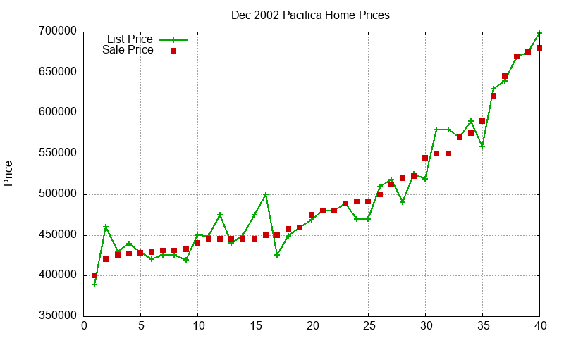 Pacifica Homes Just Sold 2002-12 Pacifica Homes Just Sold 2002-12