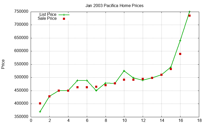 Pacifica Homes Just Sold 2003-01 Pacifica Homes Just Sold 2003-01