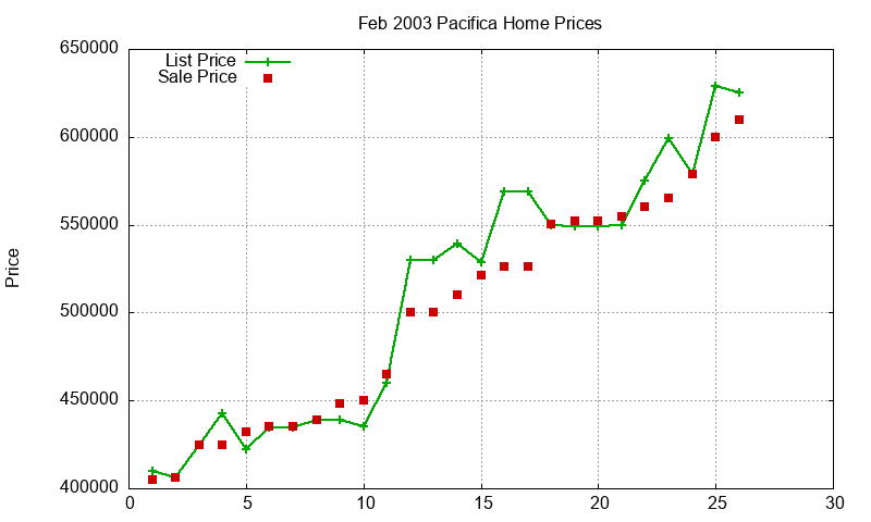 Pacifica Homes Just Sold 2003-02 Pacifica Homes Just Sold 2003-02