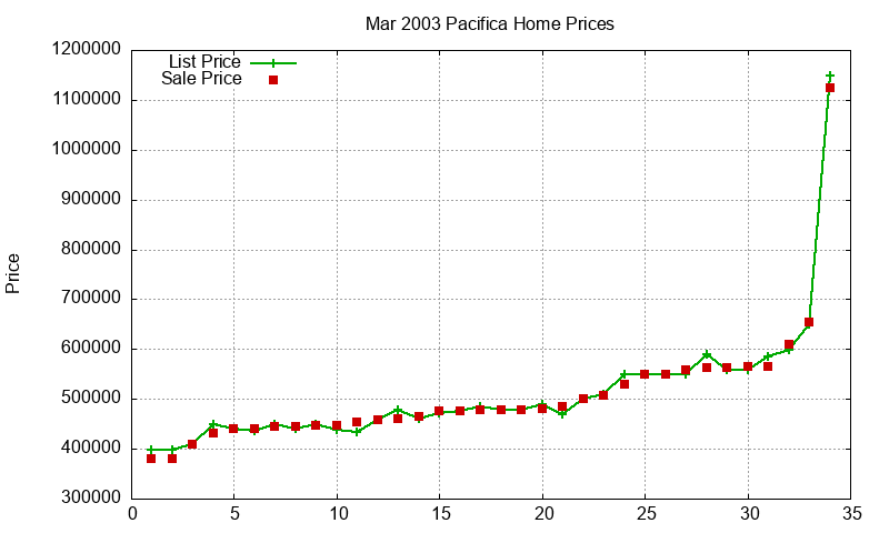 Pacifica Homes Just Sold 2003-03 Pacifica Homes Just Sold 2003-03