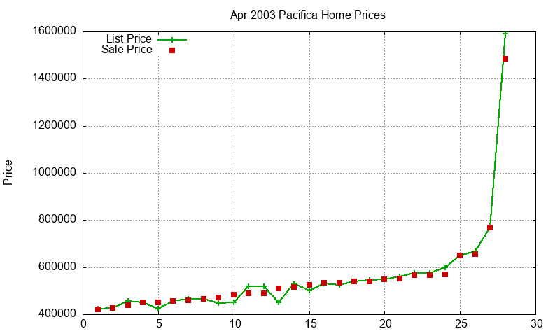 Pacifica Homes Just Sold 2003-04 Pacifica Homes Just Sold 2003-04